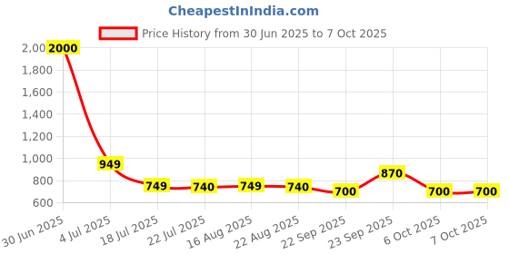 myntra.com KAVYARA White Star Bulb & Ring Shape Christmas String Lights kavyara Price History Graph from 30 Jun 2025 to 7 Oct 2025