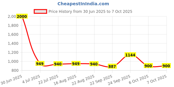 myntra.com KAVYARA White Star Bulb Christmas Shape String Lights kavyara Price History Graph from 30 Jun 2025 to 7 Oct 2025