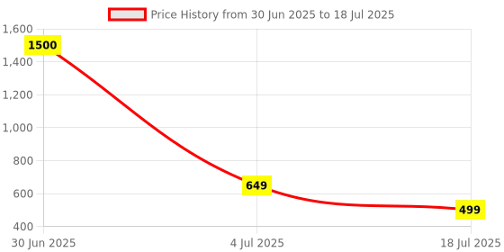 myntra.com KAVYARA White Star Bulb Shape String Lights kavyara Price History Graph from 30 Jun 2025 to 4 Jul 2025