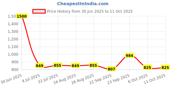 myntra.com KAVYARA White Star Deer Tree Bell Shape String Lights kavyara Price History Graph from 30 Jun 2025 to 9 Oct 2025