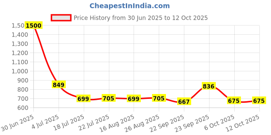 myntra.com KAVYARA White Star Shape Christmas Pendant String Lights kavyara Price History Graph from 30 Jun 2025 to 12 Oct 2025