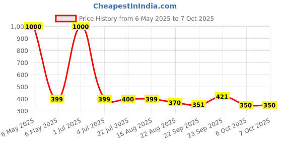 myntra.com KAVYARA White Star Shape Wooden String Light kavyara Price History Graph from 6 May 2025 to 6 Oct 2025