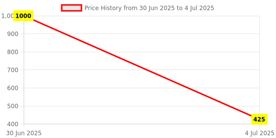 myntra.com KAVYARA White Teardrop Shape String Lights kavyara Price History Graph from 30 Jun 2025 to 4 Jul 2025