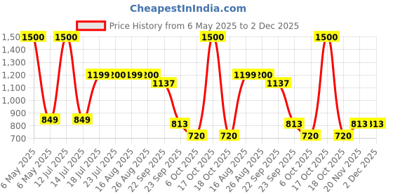 myntra.com KAVYARA White Terracotta Cylinder Shaped Wall Lamp kavyara Price History Graph from 6 May 2025 to 1 Dec 2025