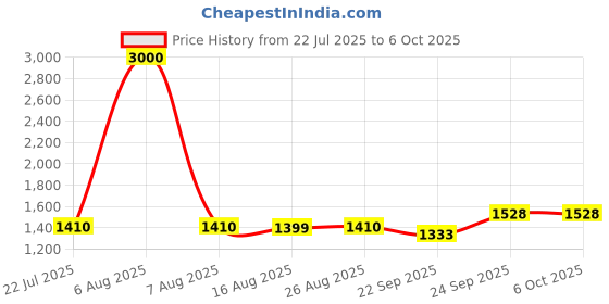 myntra.com KAVYARA White Waterfall Meteor Drop String Light kavyara Price History Graph from 22 Jul 2025 to 5 Oct 2025