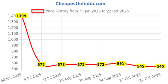 myntra.com KAVYARA Women Anti-Slip Training Sweat Shapewear kavyara Price History Graph from 30 Jun 2025 to 22 Oct 2025