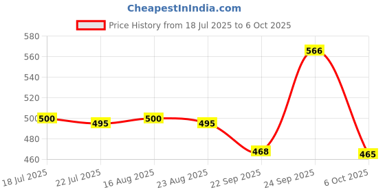 myntra.com KAVYARA Yellow Bell Shape String Light kavyara Price History Graph from 18 Jul 2025 to 6 Oct 2025