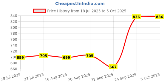 myntra.com KAVYARA Yellow Rice Shape String Light kavyara Price History Graph from 18 Jul 2025 to 5 Oct 2025