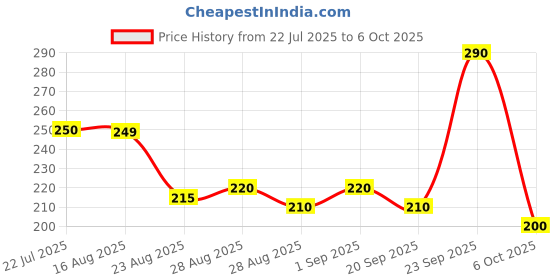 myntra.com KAVYARA Yellow Rice Shape String Light kavyara Price History Graph from 22 Jul 2025 to 6 Oct 2025