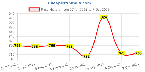 myntra.com KAVYARA Yellow Rice Shape String Light kavyara Price History Graph from 17 Jul 2025 to 6 Oct 2025