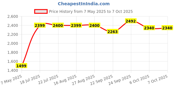 myntra.com KAVYARA Yellow Rice Shape String Lights kavyara Price History Graph from 7 May 2025 to 7 Oct 2025