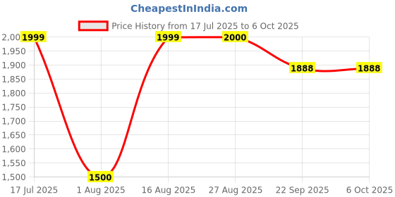 myntra.com KAVYARA Yellow Rice Shape String Lights kavyara Price History Graph from 17 Jul 2025 to 5 Oct 2025