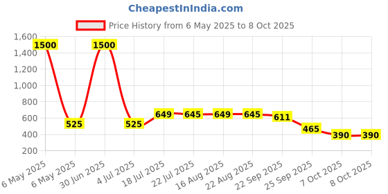 myntra.com KAVYARA Yellow Rope Shape Neon String Lights kavyara Price History Graph from 6 May 2025 to 8 Oct 2025
