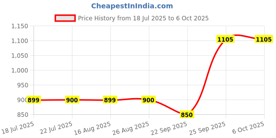myntra.com KAVYARA Yellow Tree Christmas String Light kavyara Price History Graph from 18 Jul 2025 to 6 Oct 2025
