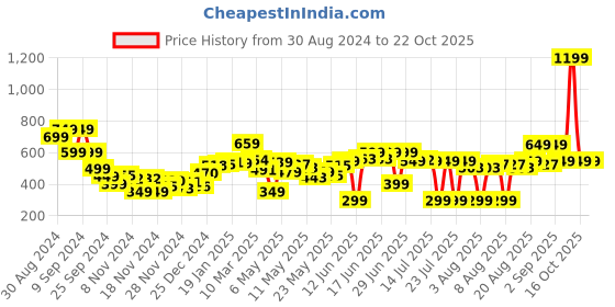 myntra.com dressberry Kawaii Feminine Whimsical Waves Shirt Style Dress dressberry Price History Graph from 30 Aug 2024 to 22 Oct 2025