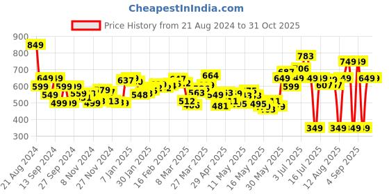 myntra.com dressberry Kawaii Sleek Ribbon Tie-Up Pleated High-Rise Trousers dressberry Price History Graph from 21 Aug 2024 to 30 Oct 2025