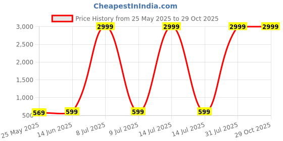 myntra.com KAY DEE Men Pack of 2 Typography Printed Round Neck Cotton Slim Fit T-shirts kay dee Price History Graph from 25 May 2025 to 28 Oct 2025