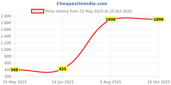 myntra.com KAY DEE Men Solid Regular Fit T-shirt kay dee Price History Graph from 25 May 2025 to 24 Oct 2025