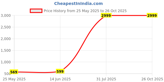 myntra.com KAY DEE Men Typography 2 Printed Applique Slim Fit T-shirt kay dee Price History Graph from 25 May 2025 to 26 Oct 2025