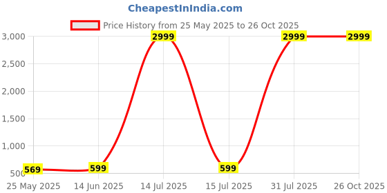 myntra.com KAY DEE Men Typography 2 Printed Applique Slim Fit T-shirt kay dee Price History Graph from 25 May 2025 to 26 Oct 2025