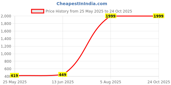 myntra.com KAY DEE Typography Printed Polo Collar Cotton T-shirt kay dee Price History Graph from 25 May 2025 to 24 Oct 2025