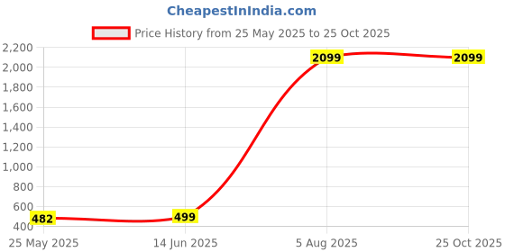 myntra.com KAY DEE Typography Printed Polo Collar Cotton T-shirt kay dee Price History Graph from 25 May 2025 to 24 Oct 2025