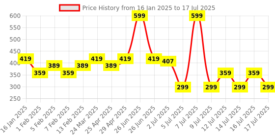 myntra.com Kaya Clinic CC+ SPF25 Matte Complexion Corrector Cream with Niacinamide 30 ml - Ivory kaya Price History Graph from 16 Jan 2025 to 16 Jul 2025