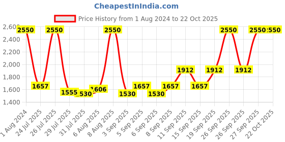myntra.com Kaya Cream, Toner & Serum Combo kaya Price History Graph from 1 Aug 2024 to 22 Oct 2025