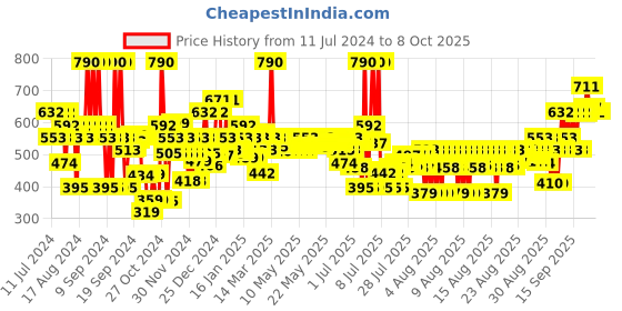 myntra.com Kaya Daily Use SPF30 Sunscreen - PA++++ - All Skin Types 75ml kaya Price History Graph from 11 Jul 2024 to 4 Oct 2025