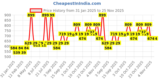 myntra.com Kaya Gluta Glow Face Serum with Vitamin C & Alpha Arbutin - 30 ml kaya Price History Graph from 31 Jan 2025 to 24 Nov 2025