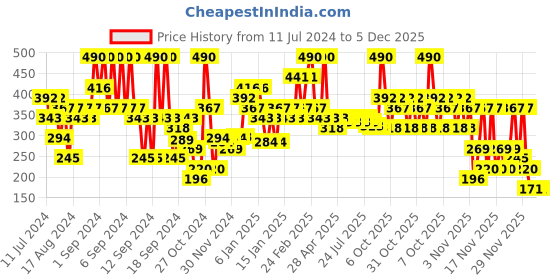myntra.com Kaya Intense Hydration Body Lotion - Shea & Kokum Butter-All Skin Types 200ml kaya Price History Graph from 11 Jul 2024 to 5 Dec 2025