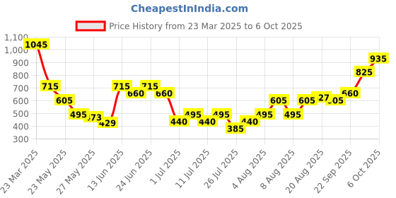 myntra.com Kaya Pack of Sunscreen & Toner kaya Price History Graph from 23 Mar 2025 to 6 Oct 2025