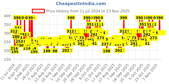 myntra.com Kaya Purifying Cleanser - With Salicylic Acid - Combination & Oily Skin 100ml kaya Price History Graph from 11 Jul 2024 to 21 Nov 2025