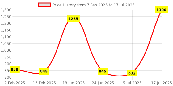 myntra.com Kaya Set of 2 Anytime Moisturising Cream with Moisture-Lock Formula - 50ml each kaya Price History Graph from 7 Feb 2025 to 5 Jul 2025