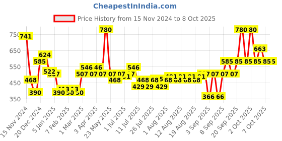 myntra.com Kaya Set of 2 Purifying Cleanser with Salicylic Acid For Combination & Oily Skin- 100 mlx2 kaya Price History Graph from 15 Nov 2024 to 7 Oct 2025