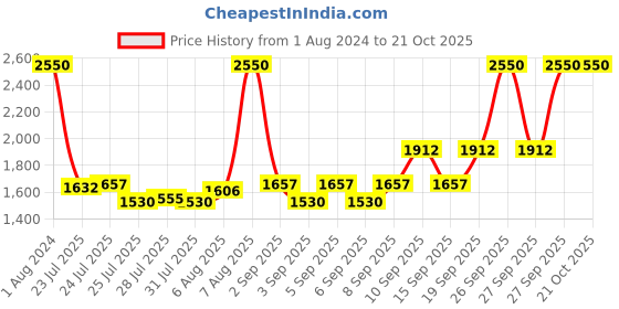 myntra.com Kaya Set of 3 Skincare Products kaya Price History Graph from 1 Aug 2024 to 19 Oct 2025