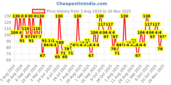 myntra.com Kaya Set of 30 Everyday Cleansing Wipes kaya Price History Graph from 3 Aug 2024 to 24 Nov 2025