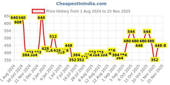 myntra.com Kaya Set Of Nourishing & Anti-Dandruff Shampoo kaya Price History Graph from 1 Aug 2024 to 24 Nov 2025
