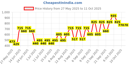 myntra.com Kaya Set of Pore Minimising Toner & Sensitive Face Cleanser kaya Price History Graph from 27 May 2025 to 11 Oct 2025