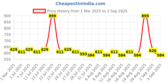 myntra.com Kaya Sunblock SPF30 PA++ Water Resistant Invisible Sunscreen with Sodium Hyaluronate - 50g kaya Price History Graph from 1 Mar 2025 to 3 Sep 2025