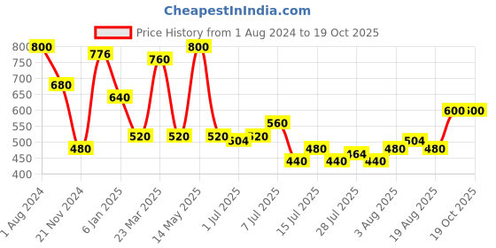 myntra.com Kaya Unisex Set of Anti-Dandruff Shampoo & Pore Minimising Toner kaya Price History Graph from 1 Aug 2024 to 19 Oct 2025