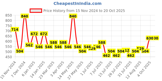 myntra.com Kaya Unisex Set of Pore Minimising Toner & Purifying Cleanser kaya Price History Graph from 15 Nov 2024 to 19 Oct 2025
