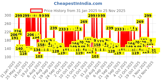 myntra.com Kaya Vitamin C Infinity Glow Shower Gel with Cellulose Beads - 240 ml kaya Price History Graph from 31 Jan 2025 to 25 Nov 2025