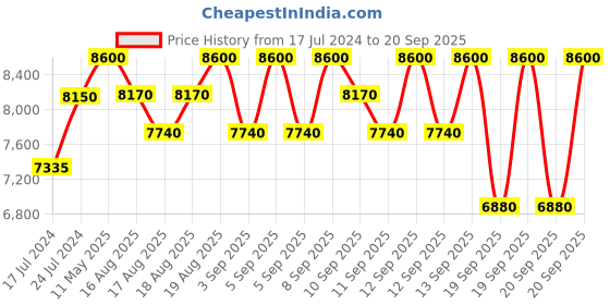myntra.com Kayali Lovefest Burning Cherry EDP 50 ml - 48 kayali Price History Graph from 17 Jul 2024 to 20 Sep 2025