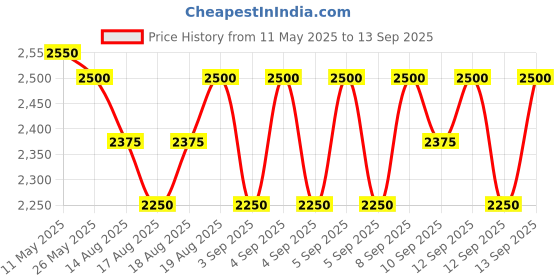 myntra.com Kayali Maldives in a Bottle Ylang Coco 20 Eau de Parfum - 10 ml kayali Price History Graph from 11 May 2025 to 13 Sep 2025
