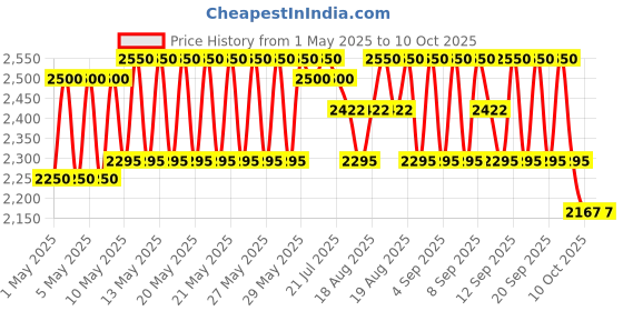 myntra.com Kayali Utopia Vanilla Coco EDP 10ml - 21 kayali Price History Graph from 1 May 2025 to 10 Oct 2025