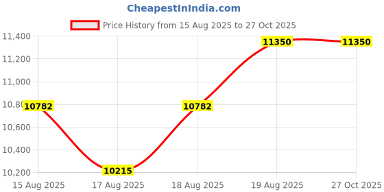 myntra.com Kayali Vanilla 28 Reform Long Lasting Eau De Parfum - 100ml kayali Price History Graph from 15 Aug 2025 to 26 Oct 2025