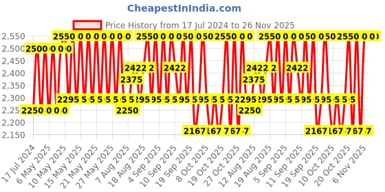 myntra.com Kayali Yum Pistachio Gelato EDP 10ml - 33 kayali Price History Graph from 17 Jul 2024 to 26 Nov 2025