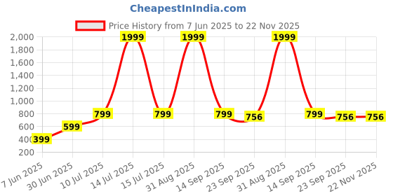 myntra.com Kayashree 100% Pure Shilajit Capsules - 60 Capsules kayashree Price History Graph from 7 Jun 2025 to 22 Nov 2025