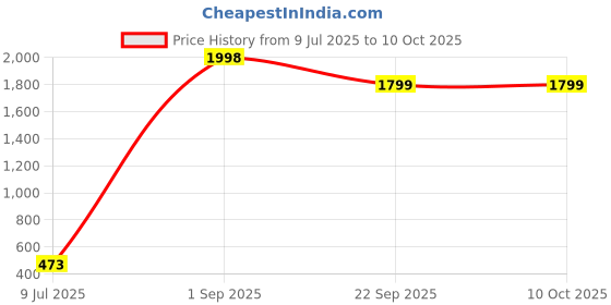 myntra.com Kayashree 2 Pieces Apple Cider Vinegar Effervescent Tablets - 15 Effervescent Tablets Each kayashree Price History Graph from 9 Jul 2025 to 9 Oct 2025